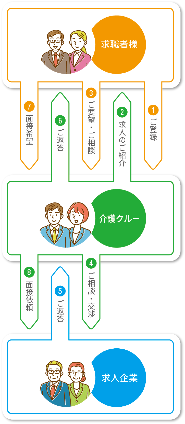 介護クルーのシステムと流れ
