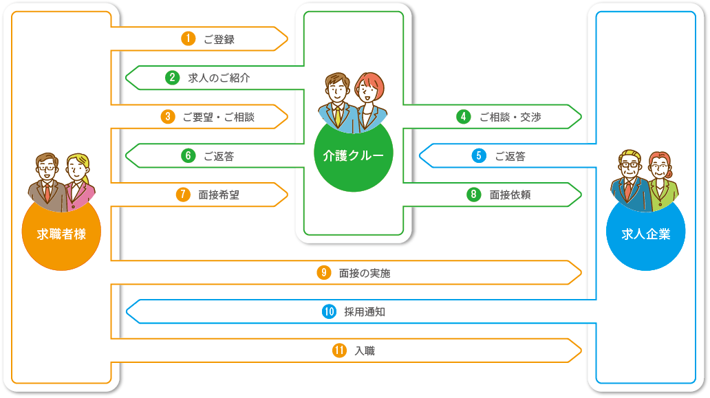 介護クルーのシステムと流れ